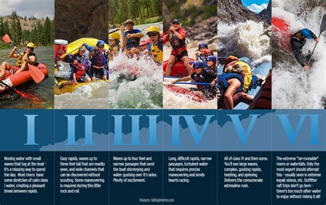 whitewater rafting levels and classifications