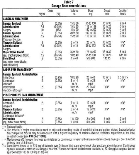 Naropin Dosage Guide - Drugs.com