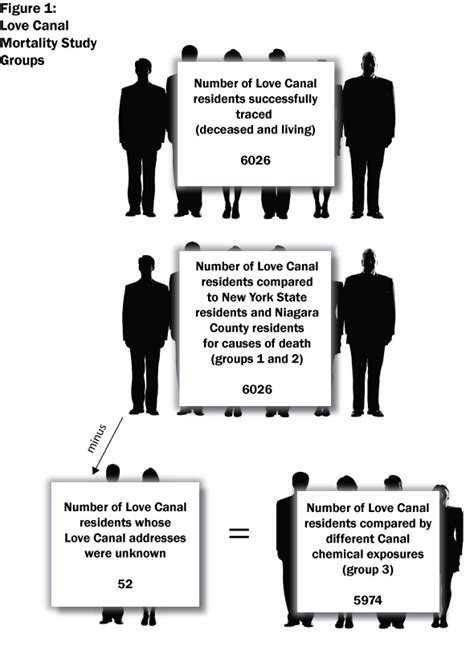 Love Canal Follow-up Health Study - Mortality Community Report