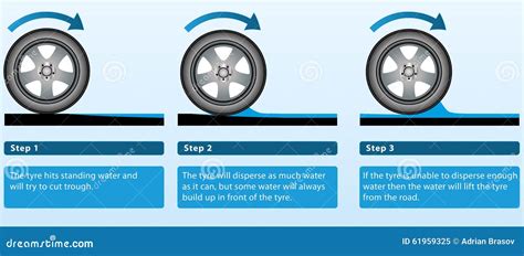 Aquaplaning explanation stock illustration. Illustration of driving ...