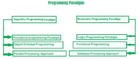 Programming Paradigms – MSBLAB