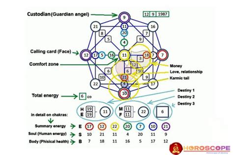 What is Matrix Destiny Chart? Instructions for viewing, reading and meaning - Horoscopevn.com