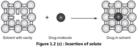 Mechanisms of Solute Solvent Interaction Physical Pharmaceutics Notes