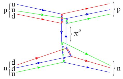 particle physics - Understanding depiction of gluons in the nuclear ...