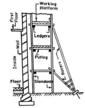 Types of scaffolding in construction-Forever Scaffolding -0559249648