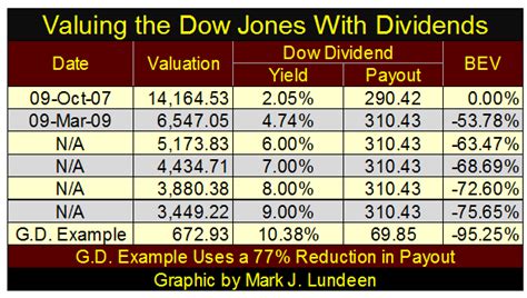 Historical Examination Of The Dow Jones’ Dividend | Investing.com