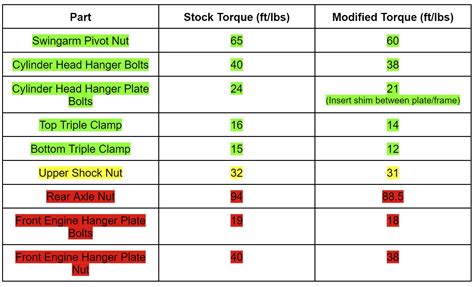 Improved Honda CRF450R/CRF450RX Torque Specs - Dirt Bike Test