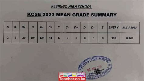 Kebirigo High School 2023 KCSE Results - Teacher.co.ke