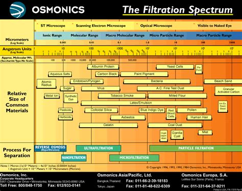 Micron Water Filter Chart