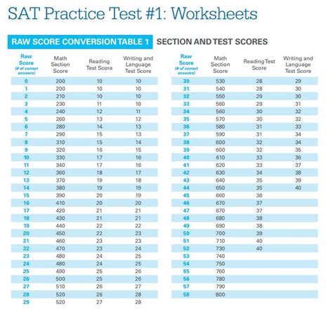 How many questions do I need to get right to get a "good" SAT score ...