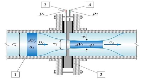 Orifice Plate Pipe