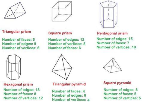 Tell faces,edges and vertices of triangular prism, square prism, pentagonal prism, hexagonal ...