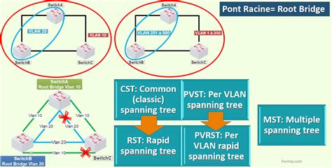 Spanning-Tree Protocol : Analyse