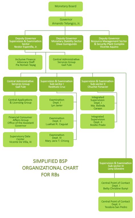 Simplified BSP Organizational Chart for RB's - Rural Bankers ...