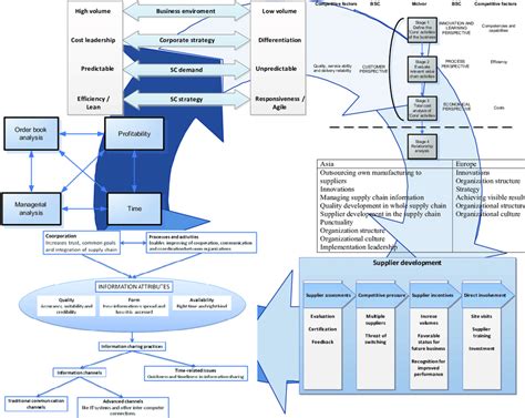 Supply chain strategy implementation framework. | Download Scientific Diagram