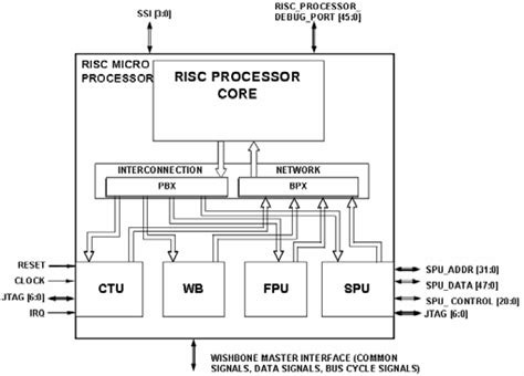 Top Level RISC MICROPROCESSOR Blocks III. RPC – RISC PROCESSOR CORE RPC ...