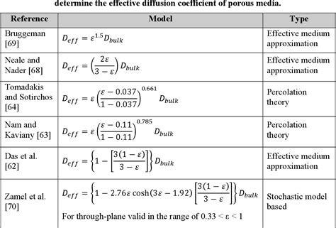 Table 2.1 from Experimental measurement of effective diffusion coefficient of gas diffusion ...