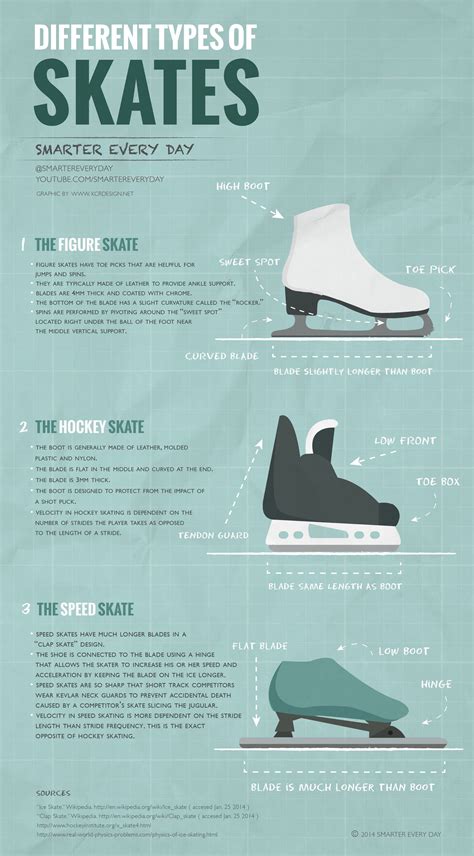 Different types of ice skates used in the Olympics. : Infographics