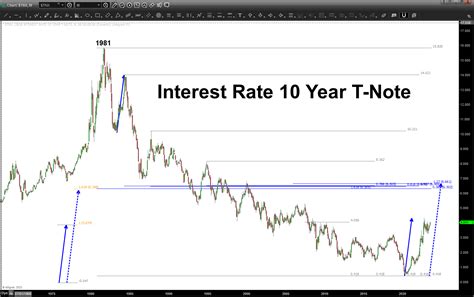 Interest Rates – July 06, 2023 – Bart's Charts