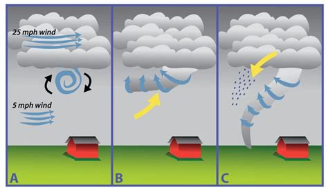 How Are Tornadoes Formed - TommymcyRoberts