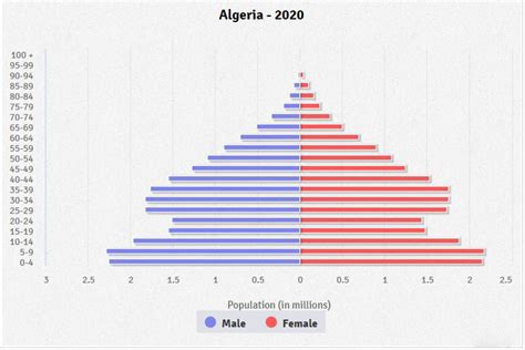 Algeria Age structure - Demographics