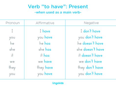 Simple Present Tense of Have