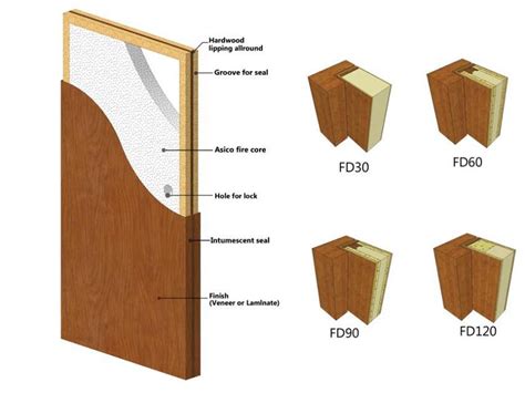 China Customized HPL Wooden Fire Rated Door Manufacturers, Suppliers ...