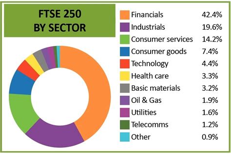 Ftse / Ftse 100 Falls As Donald Trump Tests Positive For Coronavirus ...