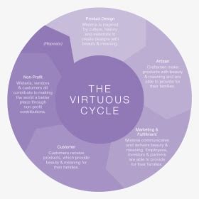 Virtuous Cycle, HD Png Download , Transparent Png Image - PNGitem