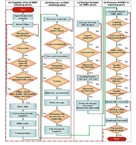 The Flow chart of Ready-Mix Concrete plant after applying QC and QA ...