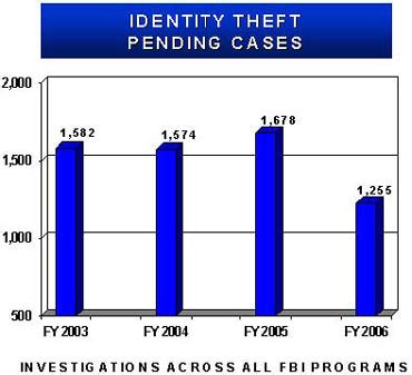 Identity Theft Pending Cases, 2003-2006 — FBI