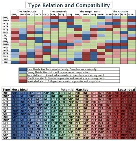 Mbti compatibility, Mbti compatibility chart, Mbti personality