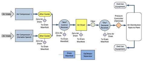 Control storage and compressed air system evaluations Sydney.