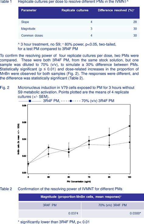 Table 2 from The resolving power of in vitro genotoxicity assays for cigarette smoke particulate ...