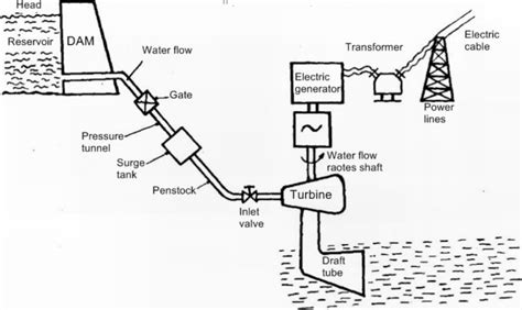 Hydroelectric and Wind Energy - Class 10, Sources of Energy