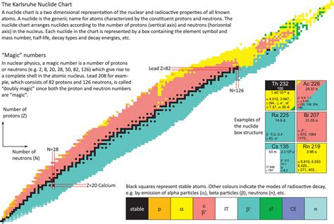 Karlsruhe Nuclide Chart – New 10th edition 2018 | EPJ N