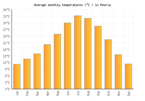 Peoria Weather averages & monthly Temperatures | United States | Weather-2-Visit