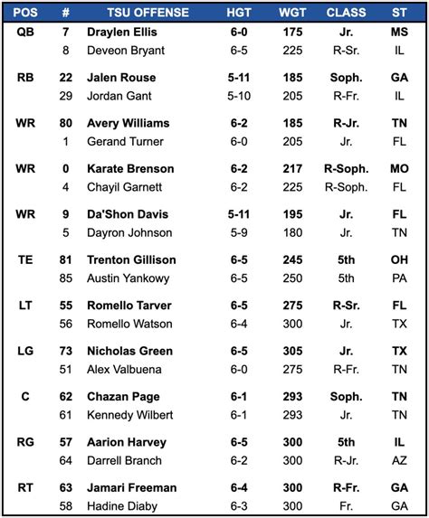 Tennessee State Depth Chart vs Notre Dame - Sports Illustrated Notre ...