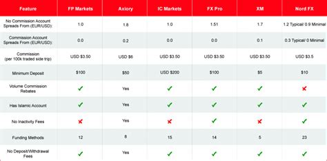 Best Forex Broker Reviews | Forex Brokers Comparison 2021