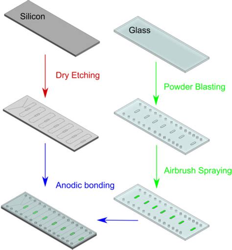 Semiconductor Chip Manufacturing Process