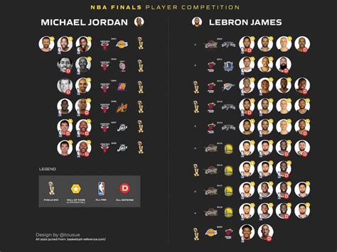 NBA Finals Player Competition: LeBron James vs. Michael Jordan ...