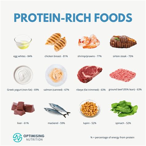 Protein Rich Foods for High Satiety Weight Loss | Optimising Nutrition