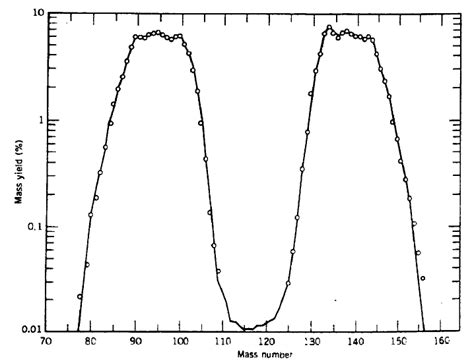 Uranium-235 fission products mass yield [5] | Download Scientific Diagram