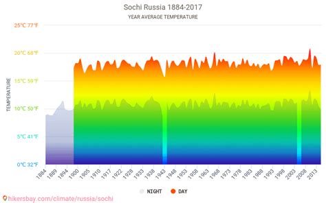 Data tables and charts monthly and yearly climate conditions in Sochi Russia.