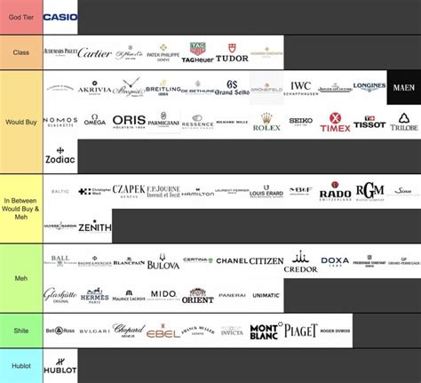 Watch Brands Ranking (& Tierlist). : r/PrideAndPinion