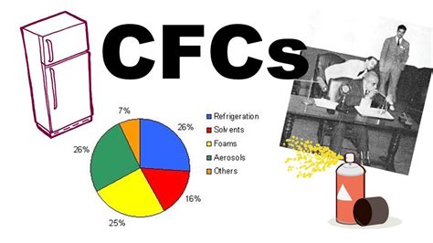 Chlorofluorocarbons and Hydrofluorocarbons Have Which of the Following ...