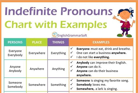 Indefinite Pronouns with Examples,... - English Grammar Soft