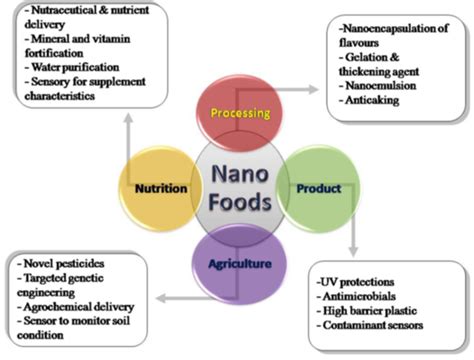 KHOA HỌC NANO VÀ CÔNG NGHỆ NANO TRONG THỰC PHẨM – Institute of Applied Technology and ...