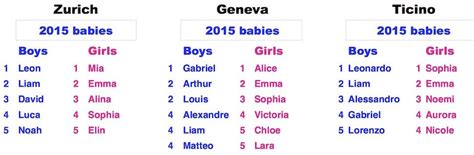 Most popular Swiss baby names in 2015