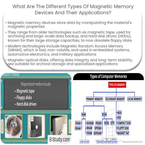 ¿Cuáles son los diferentes tipos de dispositivos de memoria magnética y sus aplicaciones?